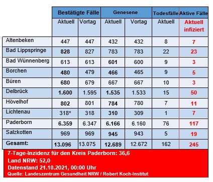 Grafiktabelle der bestätigten Fälle, der Todesfälle, der Genesenen und der aktiven Fälle eingeteilt in Städten und Gemeinden des Kreises Paderborn © Kreis Paderborn